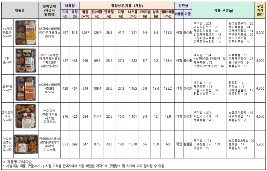 편의점 도시락 추천 - 칼로리, 가격, 내용량, 제품구성 비교