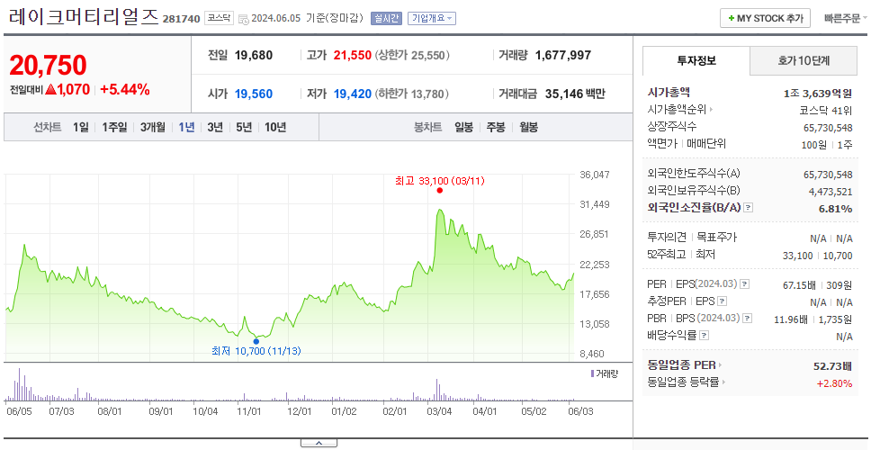 레이크머티리얼즈_주가