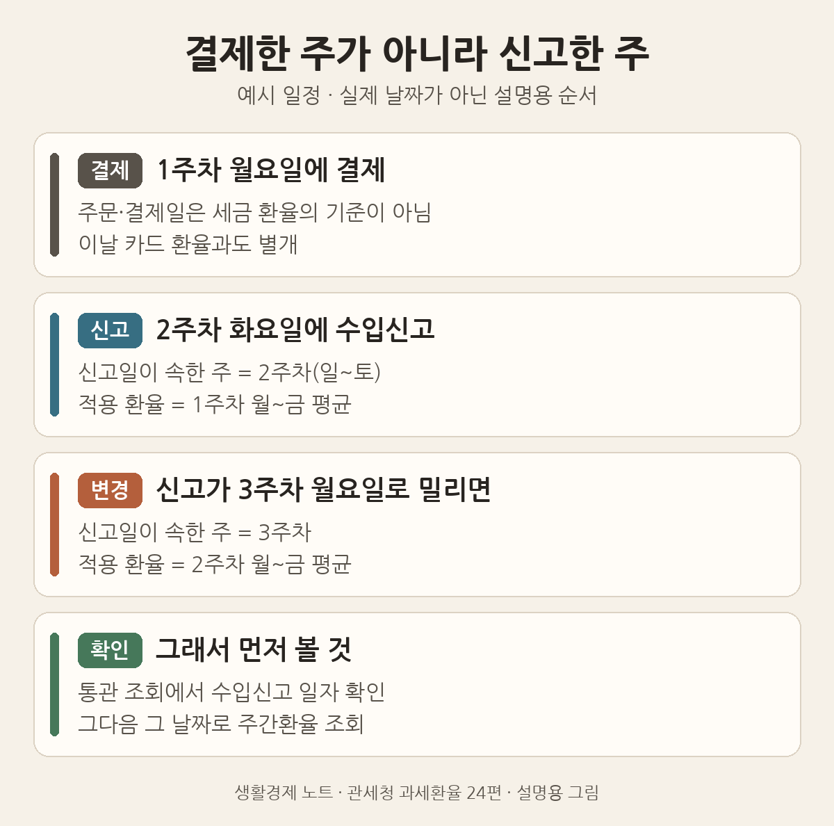 설명용 예시: 1주차 월요일 결제, 2주차 화요일 수입신고면 1주차 평균 환율 적용, 신고가 3주차로 밀리면 2주차 평균 환율 적용