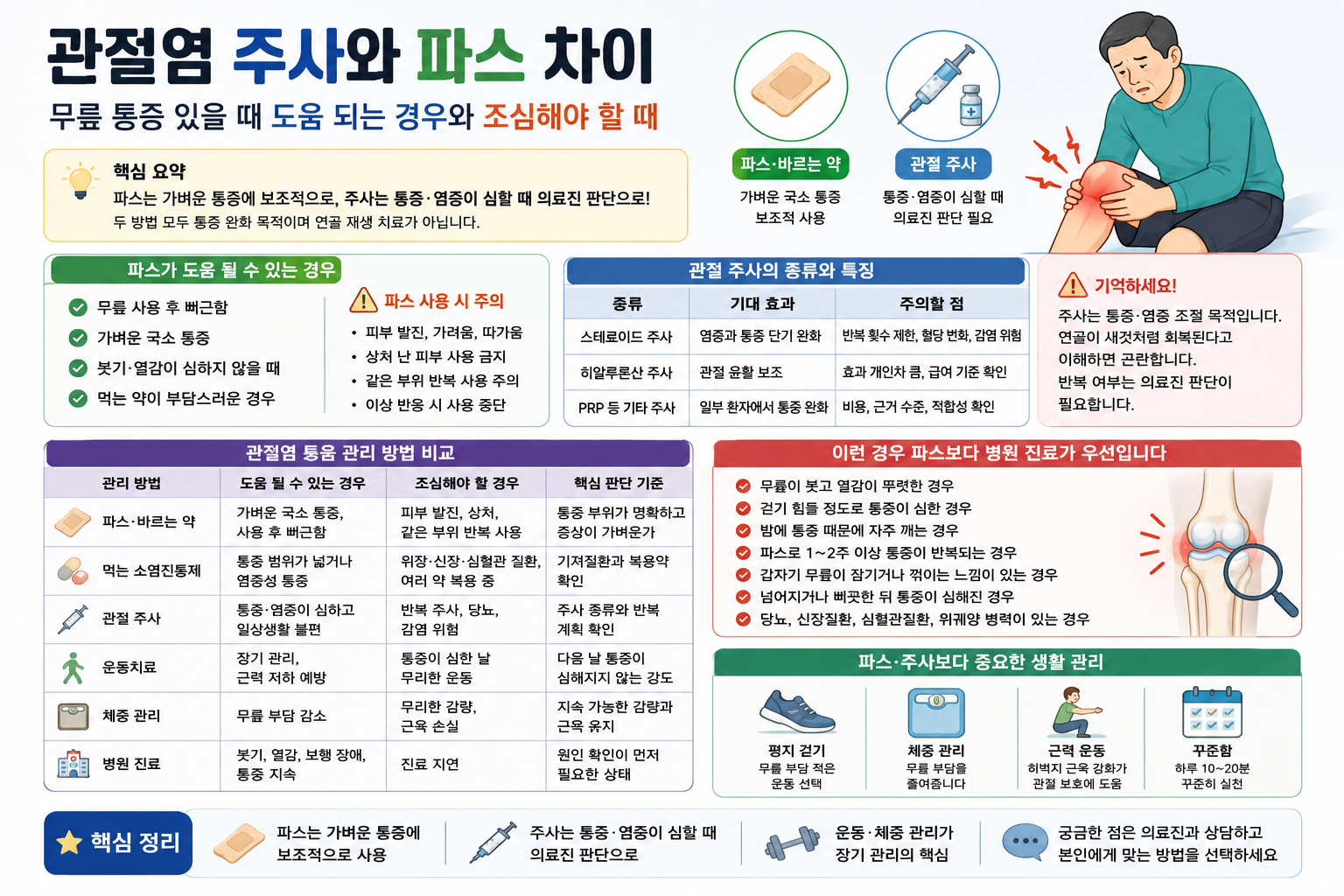 무릎 관절염 주사 맞기 전 꼭 확인할 것|파스·약·운동 비교 정리