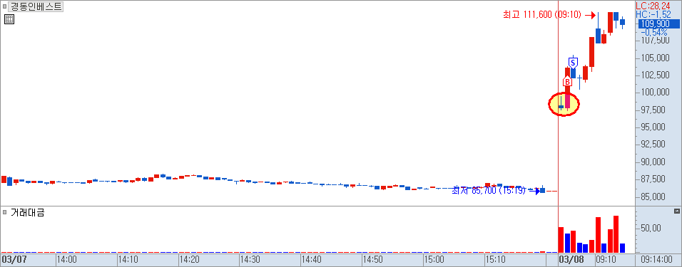경동인베스트 단타