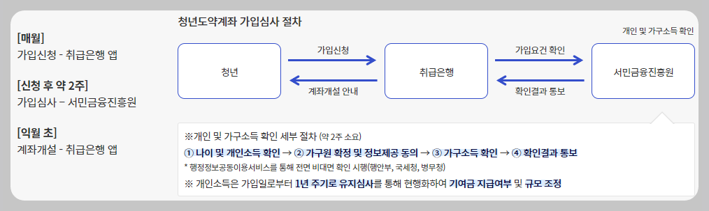 가입 및 심사절차