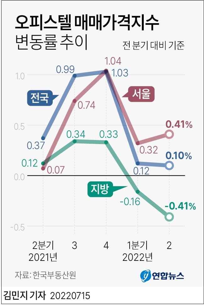 오피스텔 가격, 서울과 지방 양극화