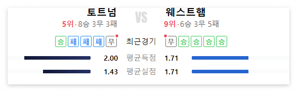 토트넘-웨스트햄-전력비교