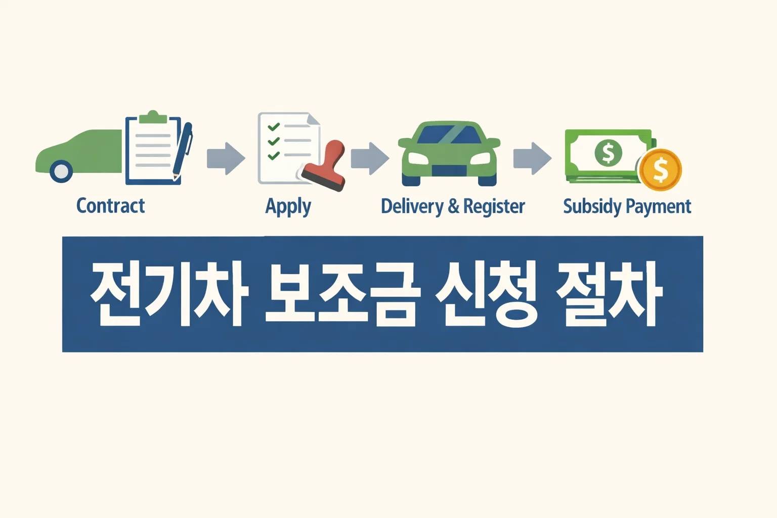 전기차 보조금 신청 절차의 전체 흐름을 계약부터 신청 출고 등록 보조금 지급까지 빠르게 이해하도록 정리한 대표 이미지