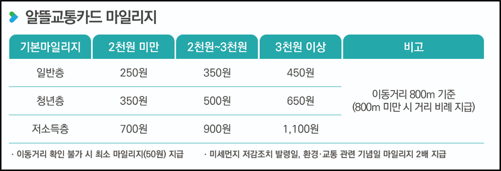 알뜰교통카드 마일리지 적립금액