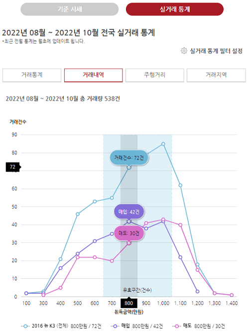 거래내역 통계를 도표로 설명