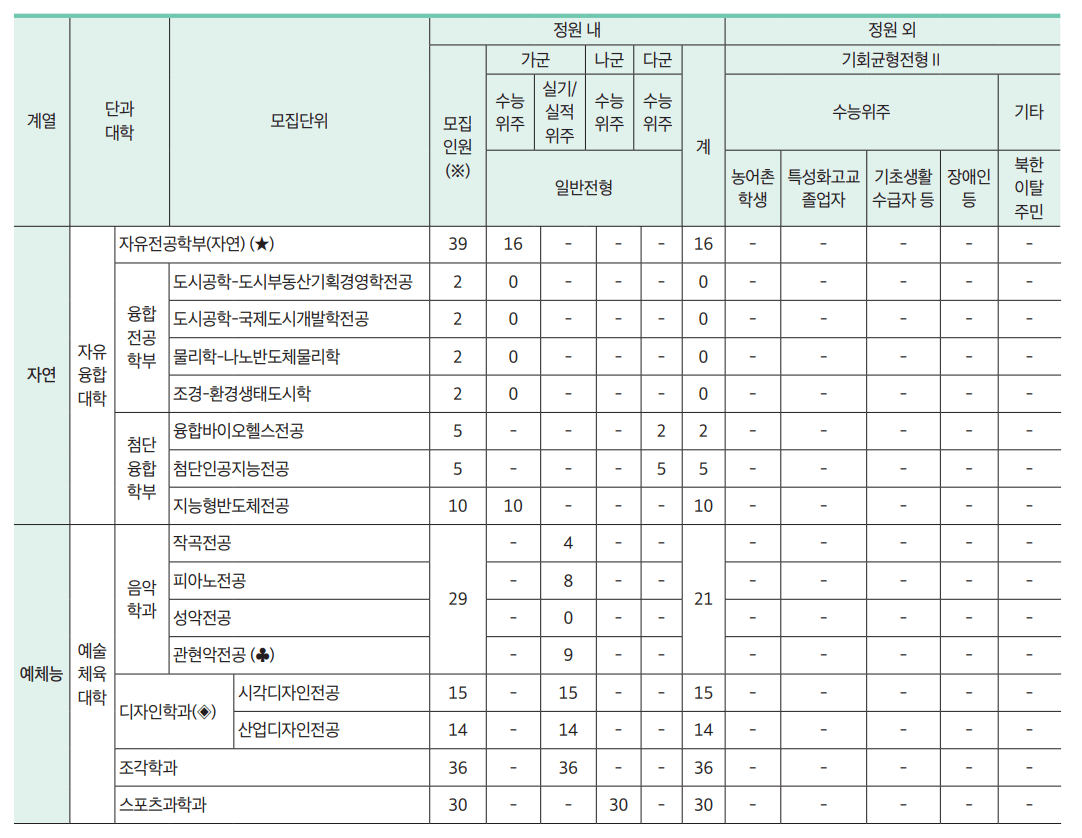 2025 서울시립대 정시 모집인원