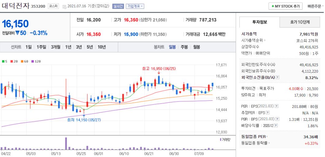 대덕전자 차트(일봉)