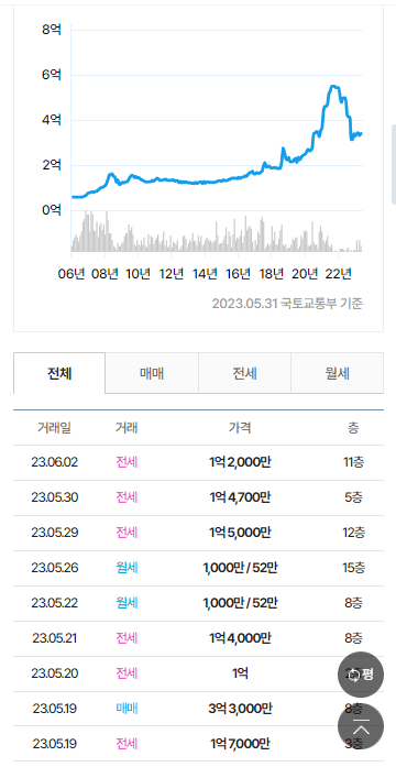 부동산플래닛 실거래 정보