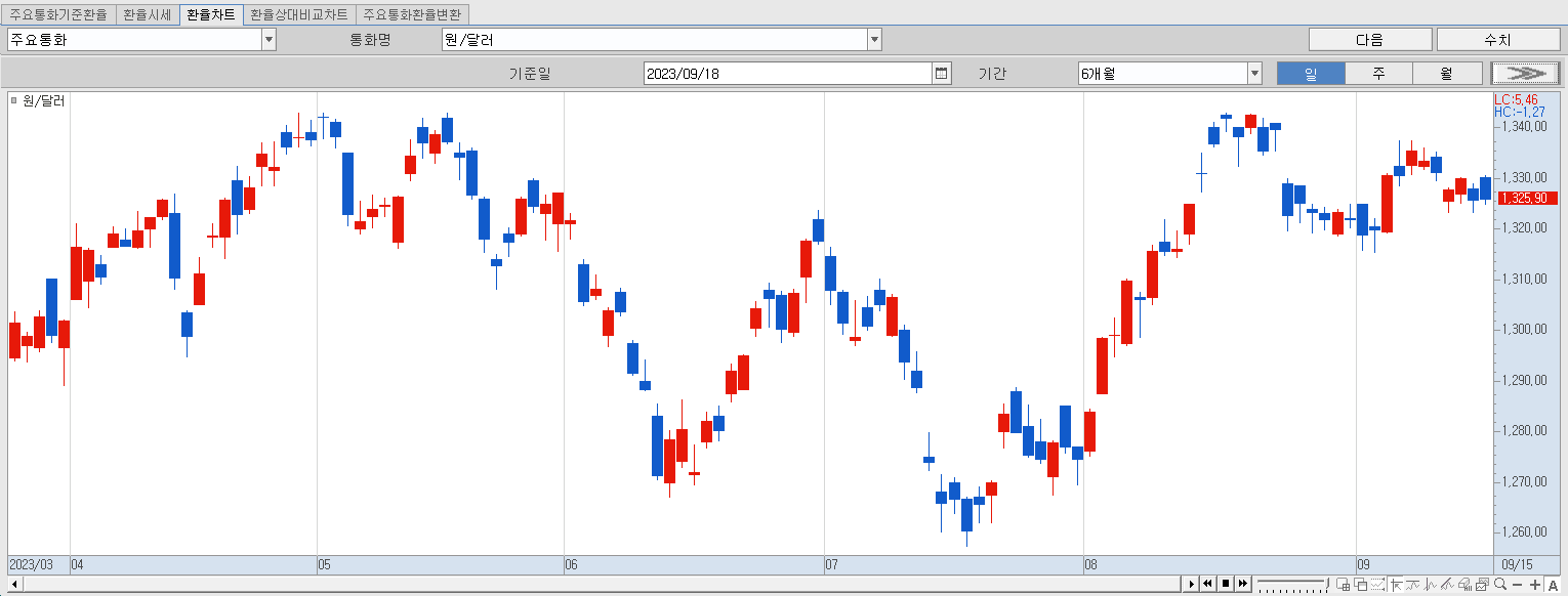9.18 원달러 환율 동향