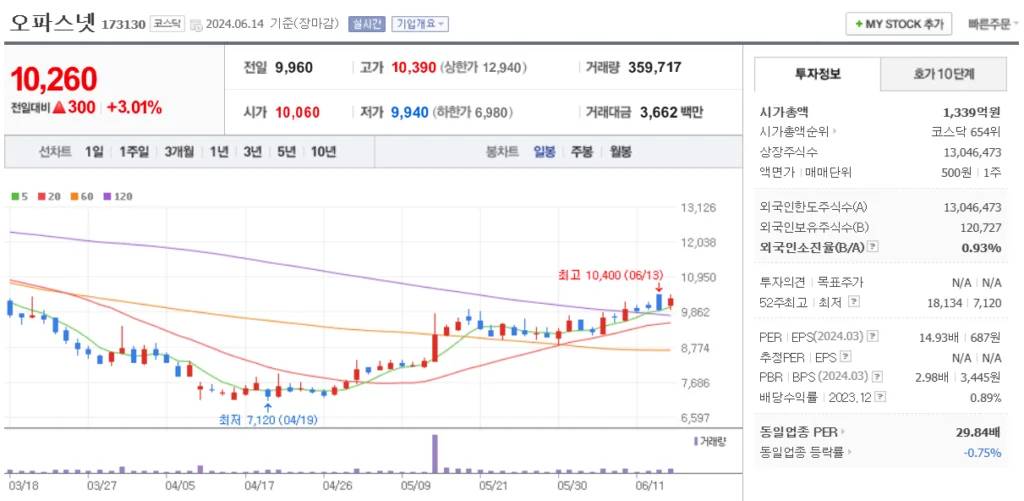 한동훈 관련주 오파스넷 주가 차트