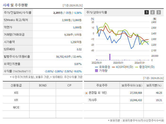 유화증권_기업개요