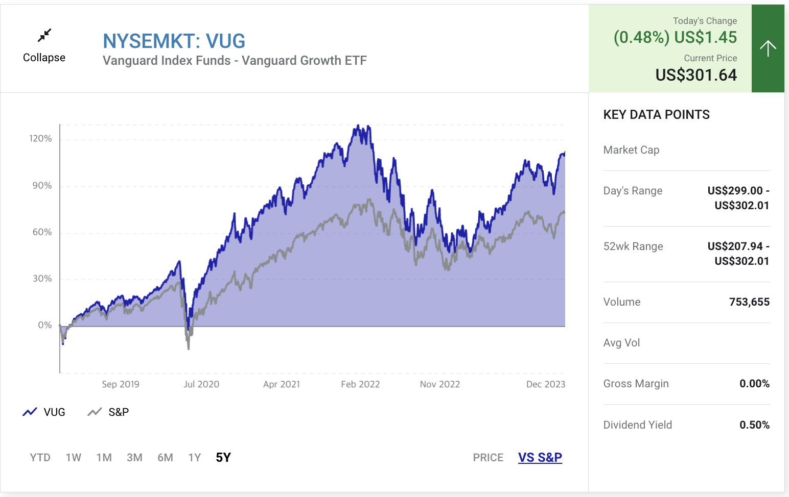 VUG Chart
