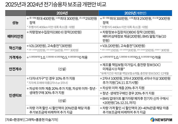 2025 전기차 보조금 대상 차량