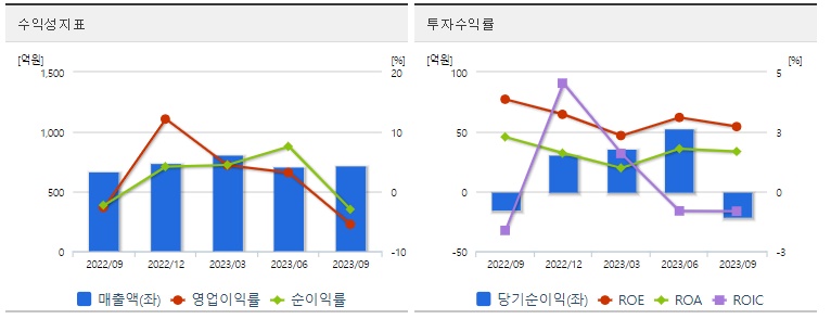 경동인베스트수익성지표