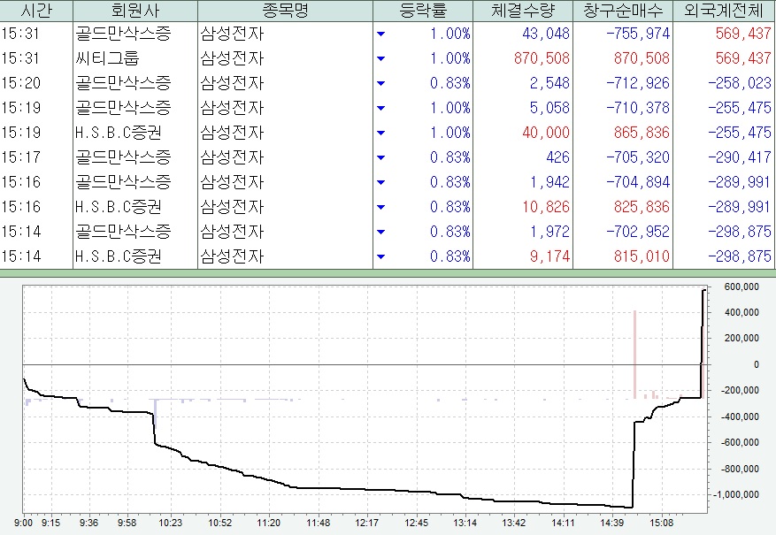 외국인 삼성전자 매매동향