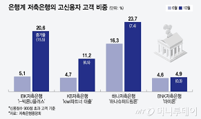 2025년 금융 혜택 총정리 - 고신용자 혜택