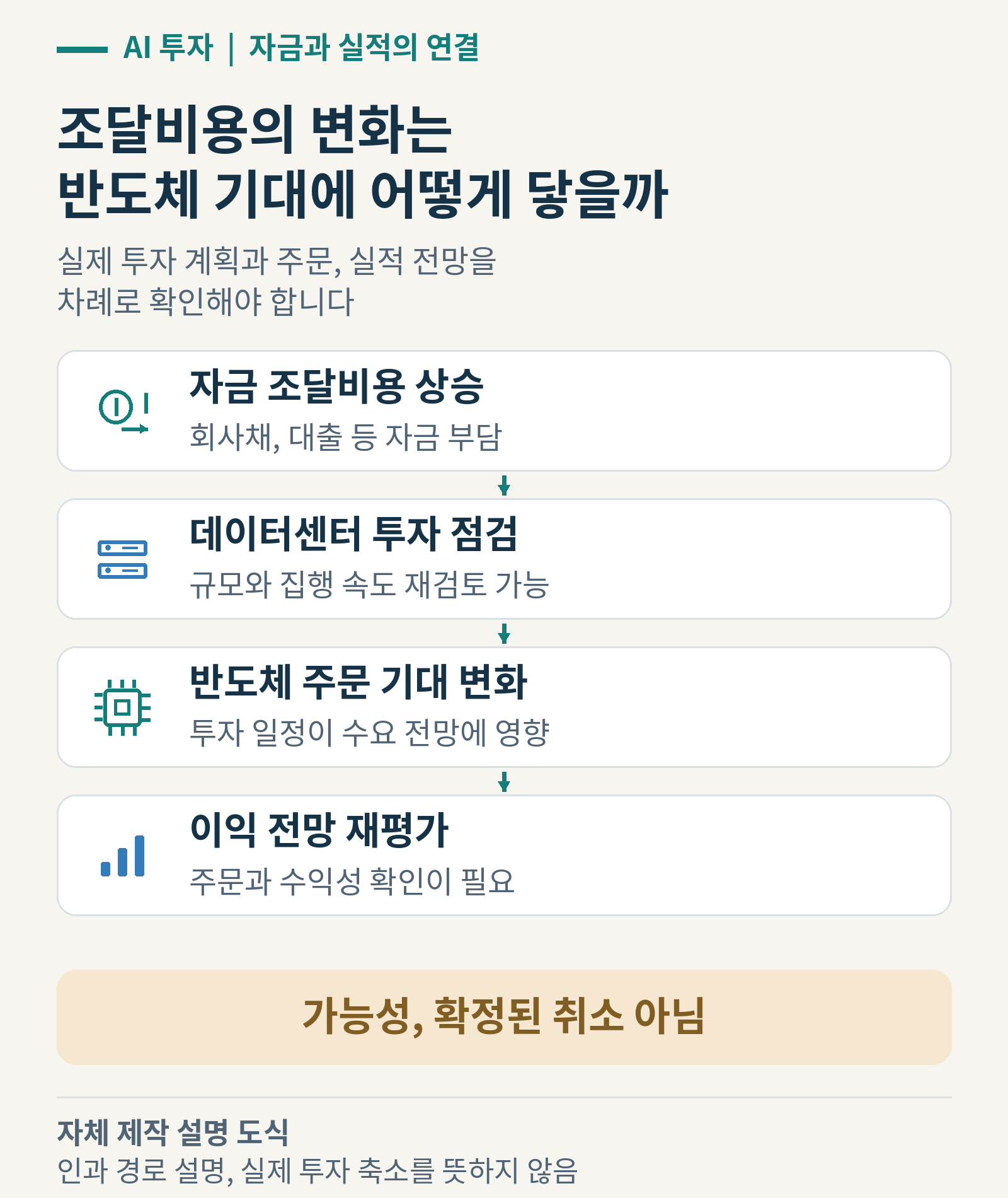 자금 조달비용 상승, 데이터센터 투자 점검, 반도체 주문 기대 변화, 이익 전망 재평가를 연결한 세로 도식. 하단에 가능성, 확정된 취소 아님을 크게 표시했습니다.