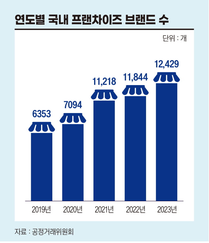 연도별 국내 프랜차이즈 브랜드 수