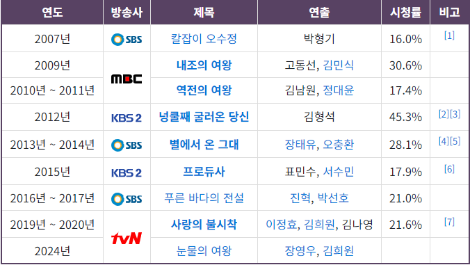 넷플릭스 <눈물의 여왕> 원작 등장인물 작가 제작진 인물관계도 1화 솔직 후기