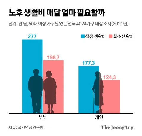 노후생활비 부부적정 풍족한 1인 적정_2