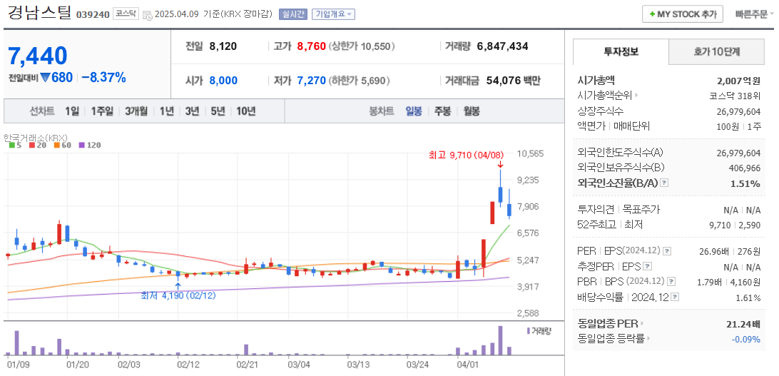 홍준표 관련주 경남스틸 주가 차트