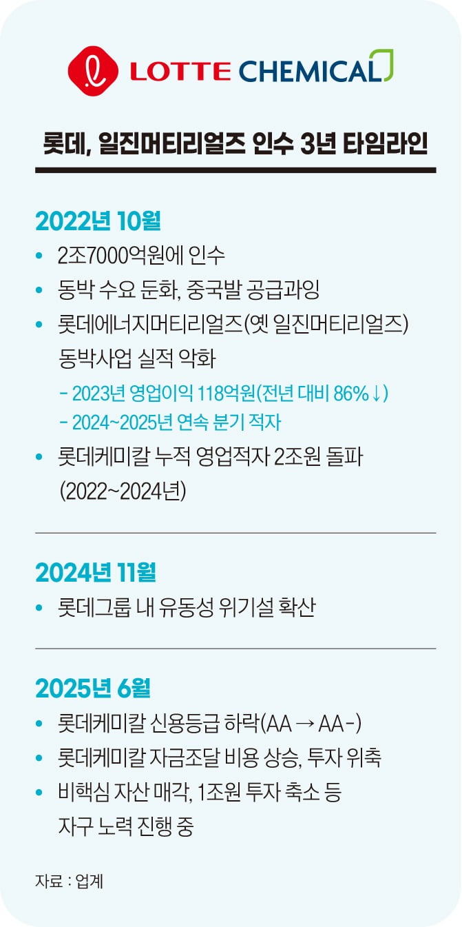 롯데, 일진머티리얼즈 인수 3년 타임라인
