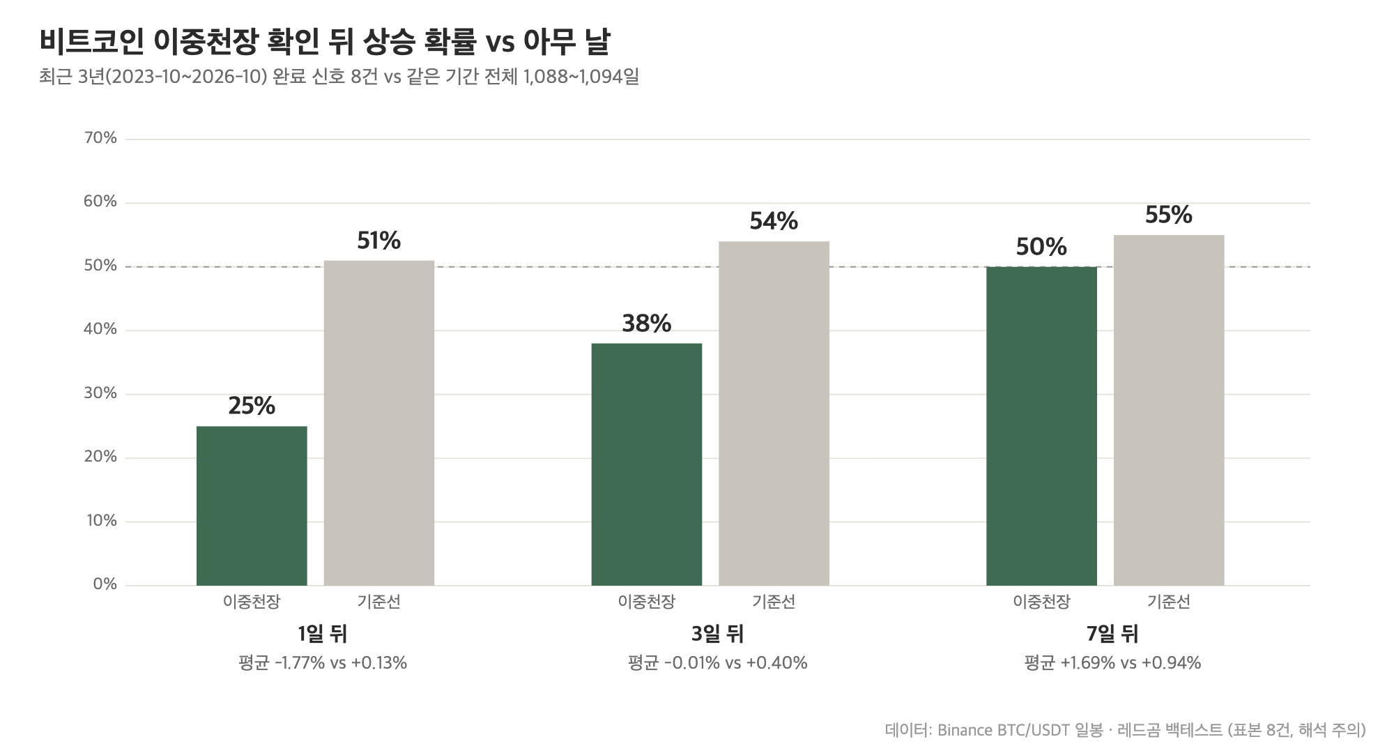비트코인 이중천장 확인 뒤 1&middot;3&middot;7일 상승 확률과 기준선 비교, 최근 3년 8건