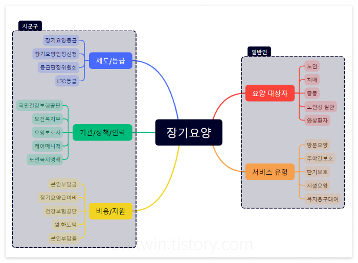 챗지피티 마인드맵 활용하기2