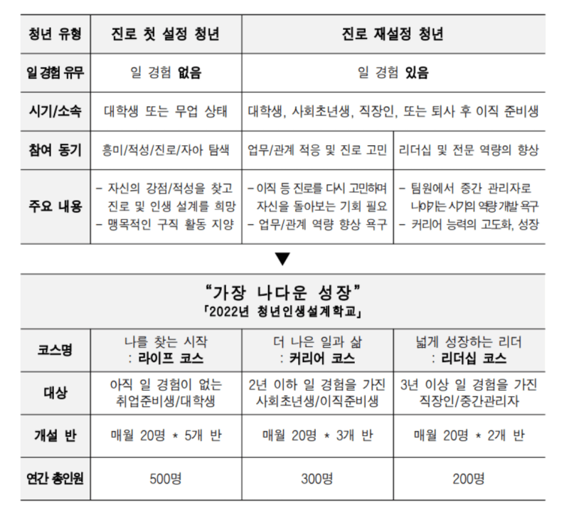 2022년 청년인생설계학교 프로그램 안내