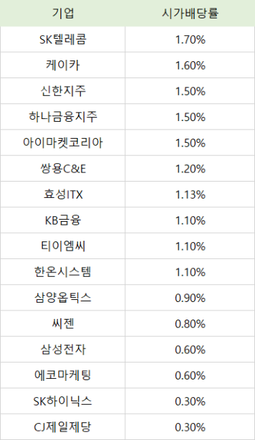 2023년-국내-기업별-배당률