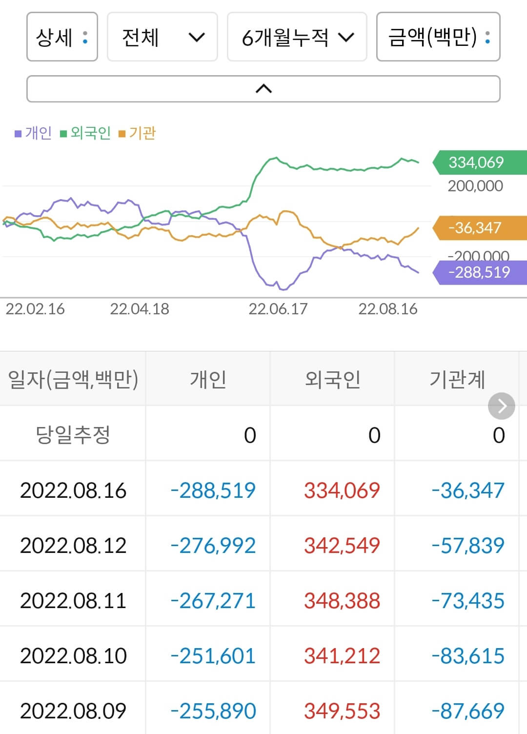 SK이노베이션 누적 수급