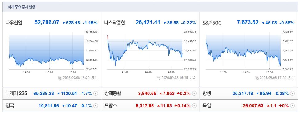 2026-09-08, 16시 35분 주요국가 증시현황 [출처=네이버 Pay 증권 제공]