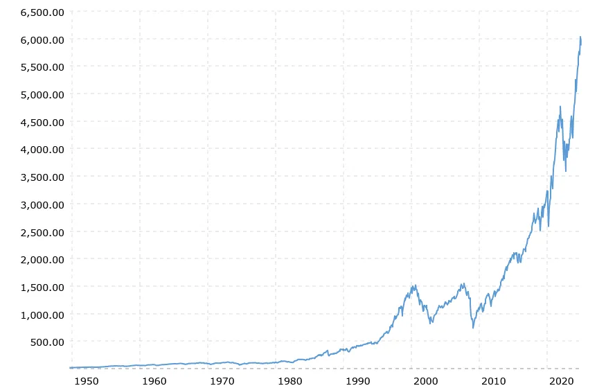 S&amp;P 500 차트