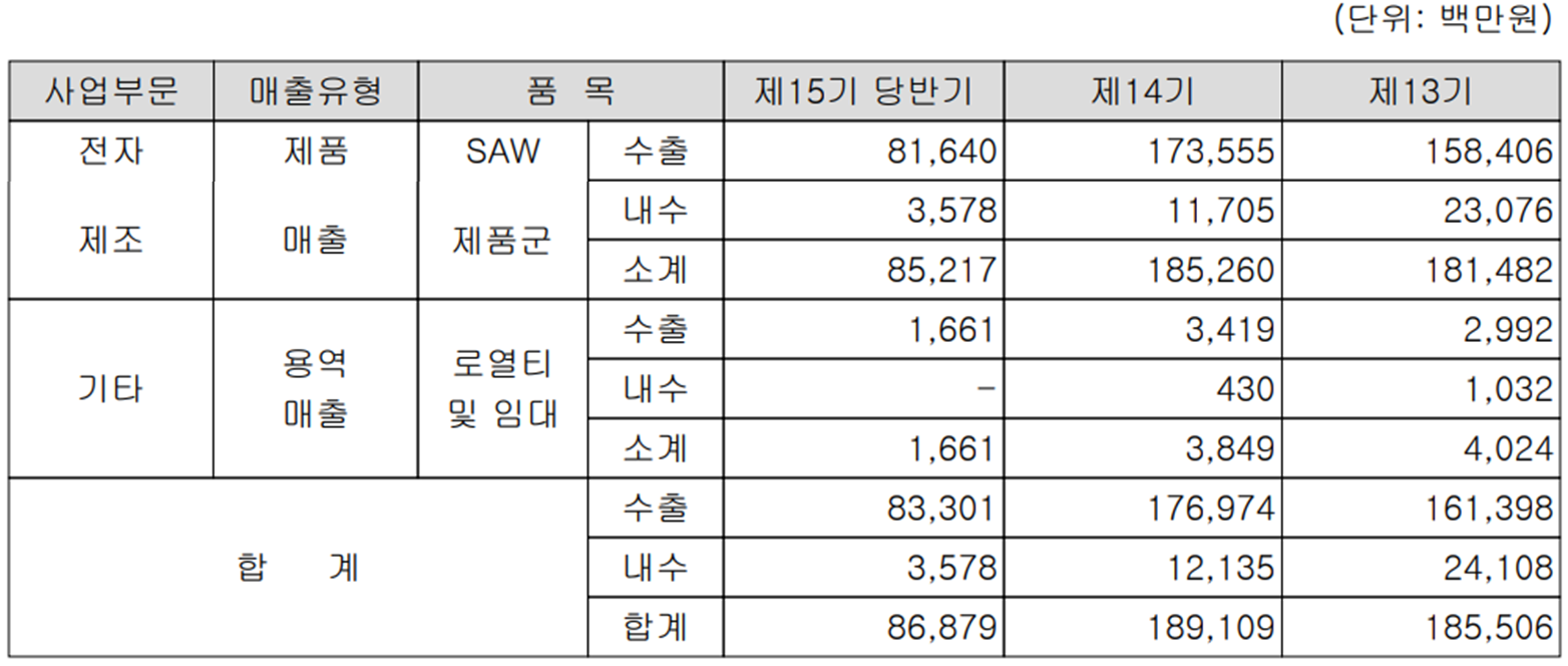 와이솔 - 주요 사업 부문 및 제품 현황(2022년 상반기)