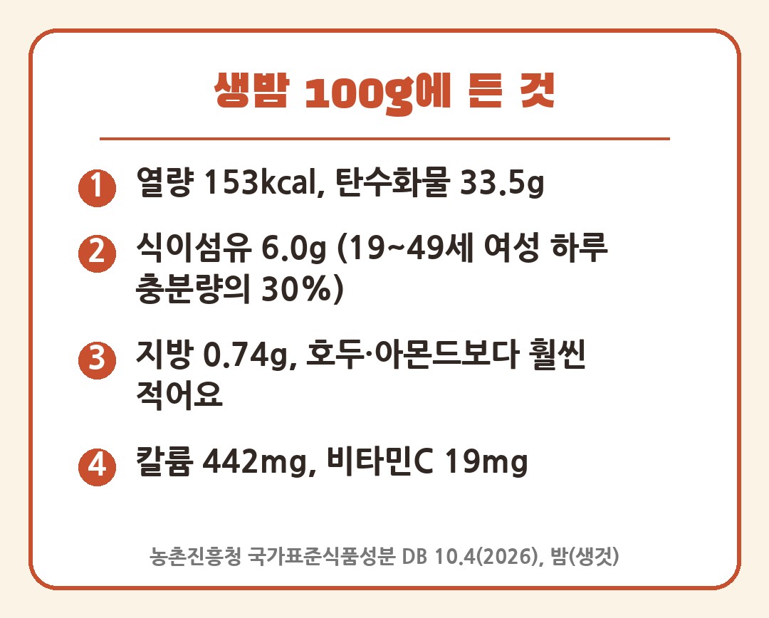 생밤 100g 칼로리 식이섬유 영양성분 카드