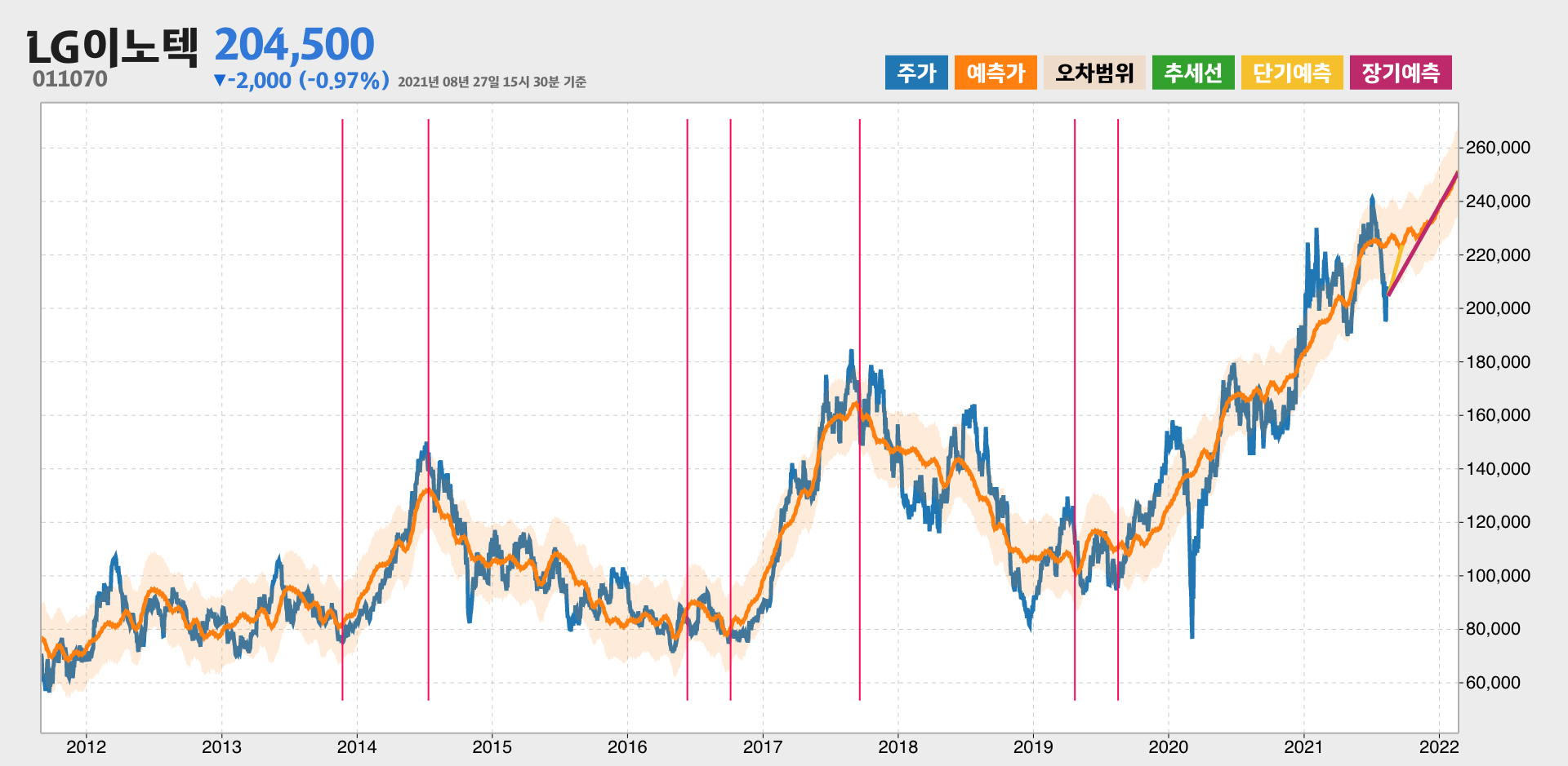 LG이노텍 예측주가