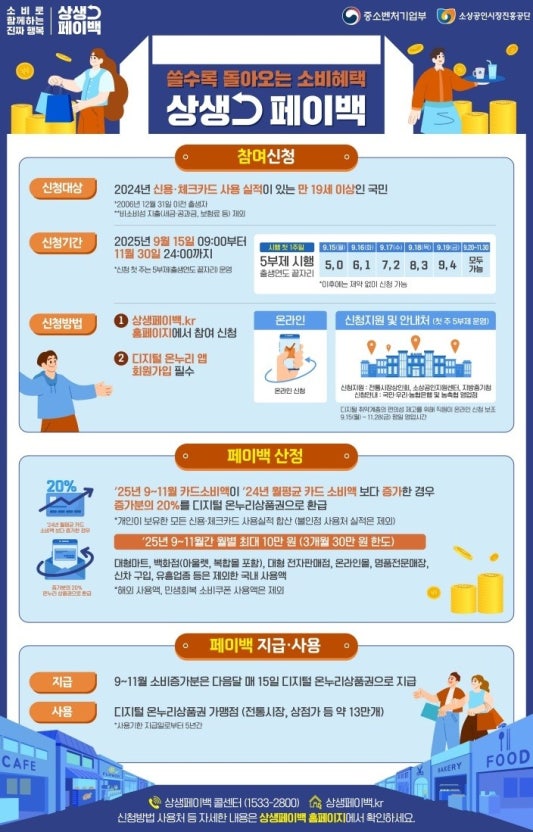 상생페이백 신청대상&middot;기간&middot;방법&middot;산정&middot;지급 방식 한눈에 정리된 안내 포스터 (신청대상: 만 19세 이상, 기간: 2025년 9월 15일~11월 30일, 환급 20%, 온누리상품권 지급)