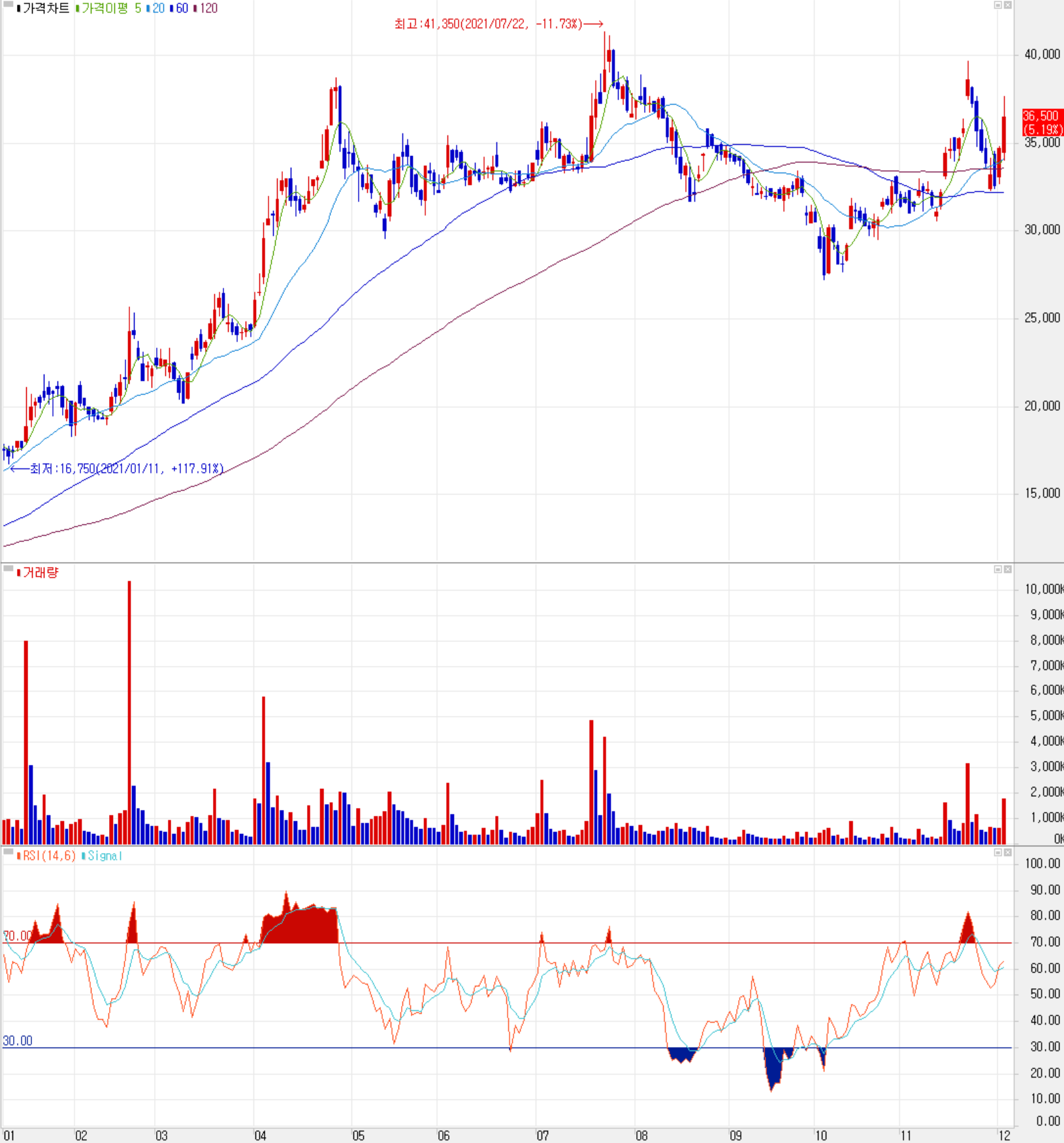 한미반도체 주식 시세 (일봉: 2021.01 ~ 2021.12)