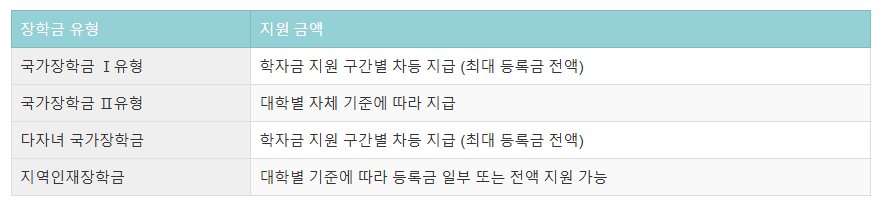 국가장학금 지원금액 정리