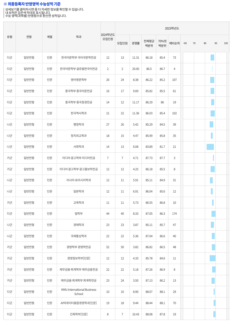 2023국민대 정시 인문 입시결과