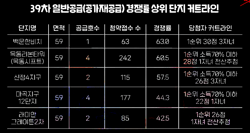 장기전세주택 커트라인