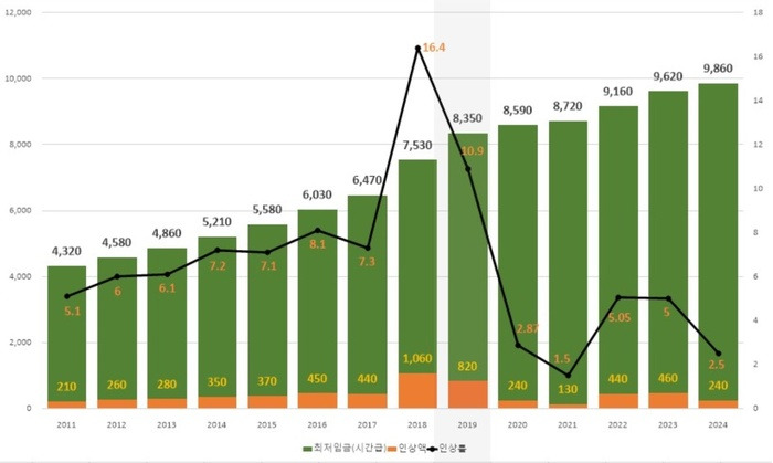 2025년 최저임금, 주휴수당은 어떻게 계산할까?
