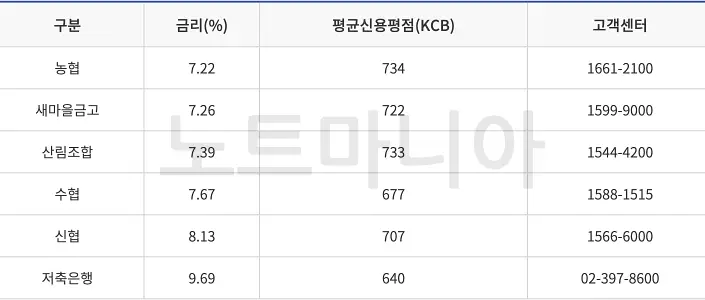 근로자 햇살론 22년4분기 최신 금리