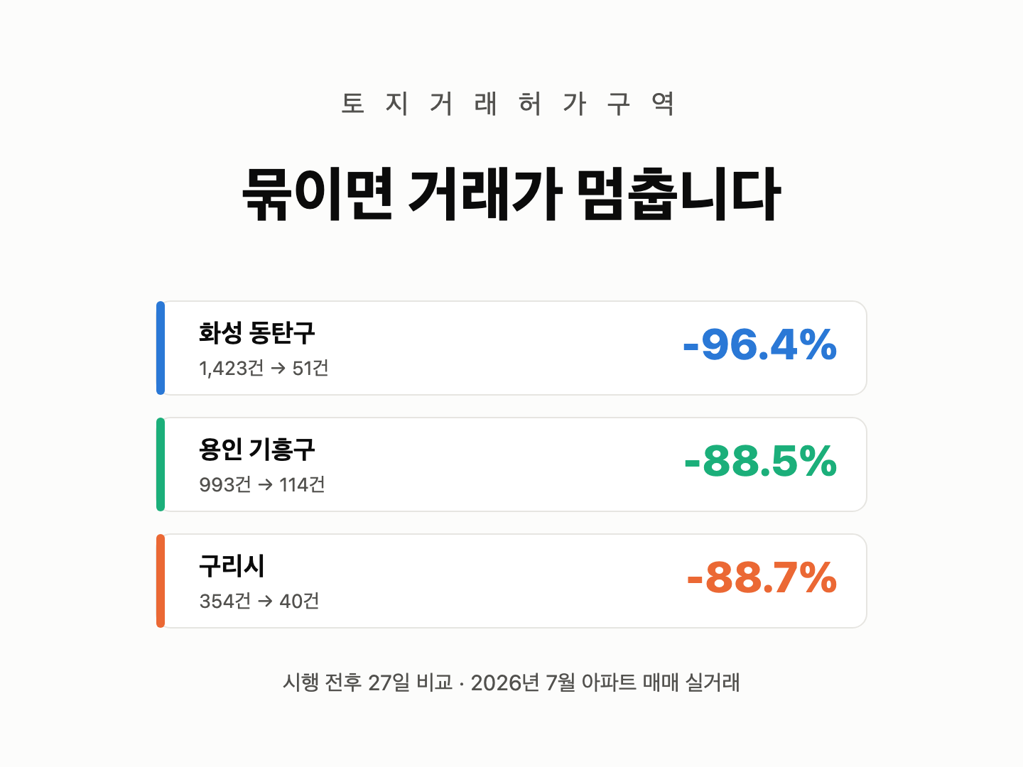 토지거래허가구역 시행 전후 27일 아파트 매매 거래가 화성 동탄구 96.4퍼센트, 용인 기흥구 88.5퍼센트, 구리시 88.7퍼센트 줄었다는 비교 카드