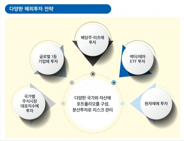 투자전략