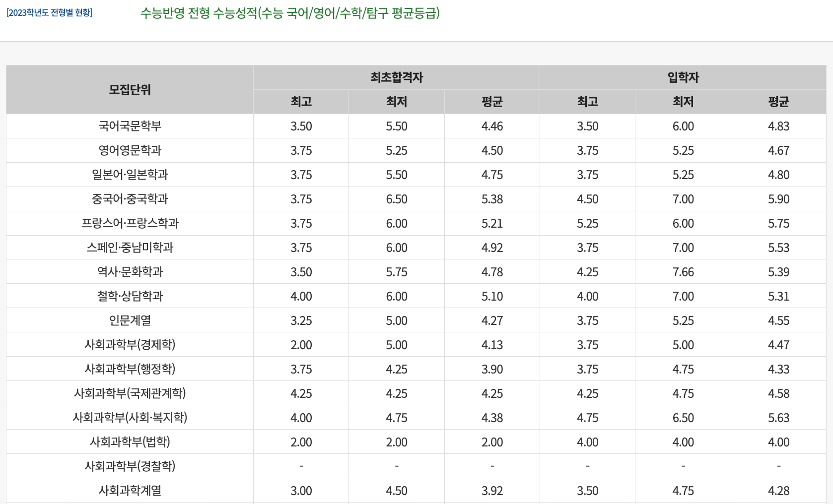 2023울산대 정시 수능 등급