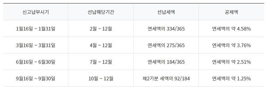 자동차세금 선납 할인표