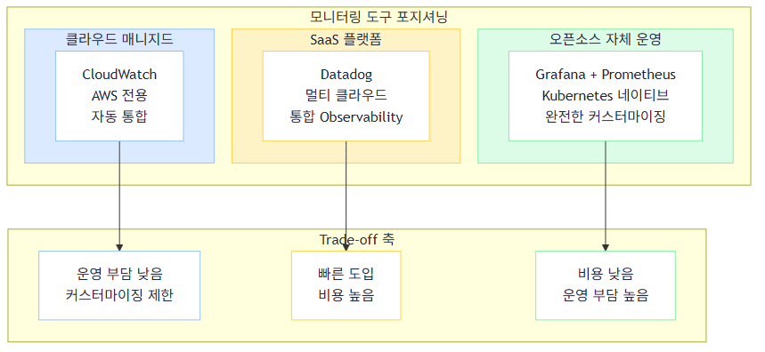 모니터링 도구 포지셔닝